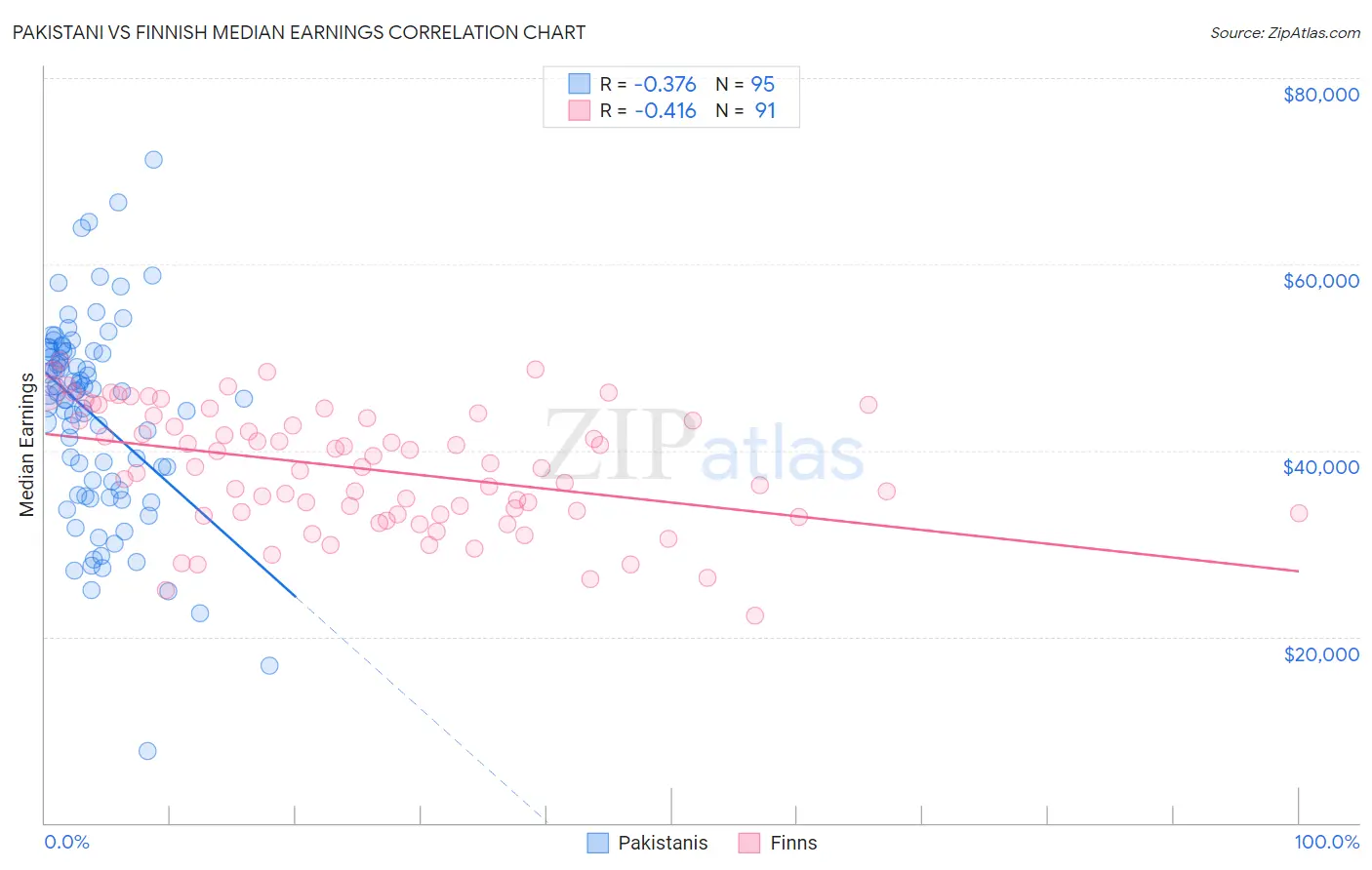 Pakistani vs Finnish Median Earnings