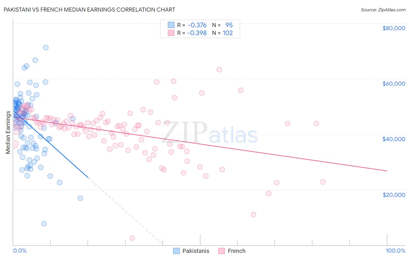 Pakistani vs French Median Earnings