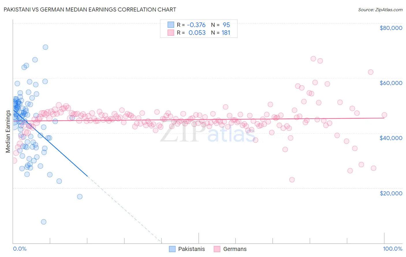 Pakistani vs German Median Earnings