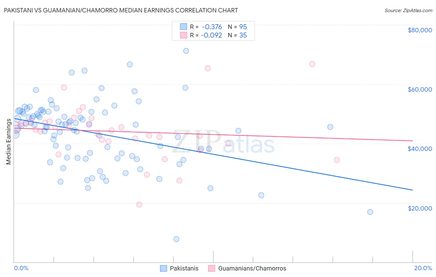 Pakistani vs Guamanian/Chamorro Median Earnings