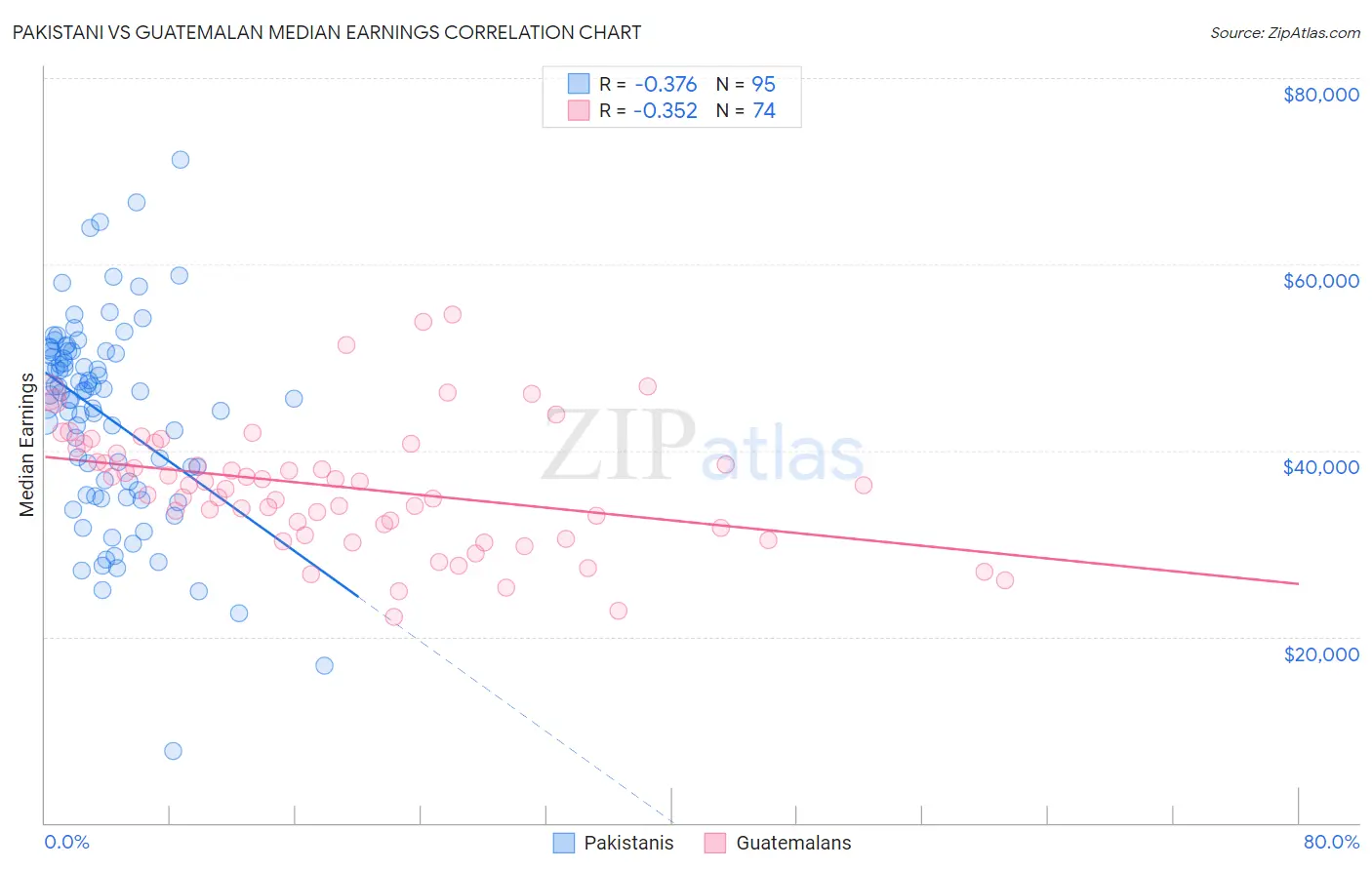 Pakistani vs Guatemalan Median Earnings