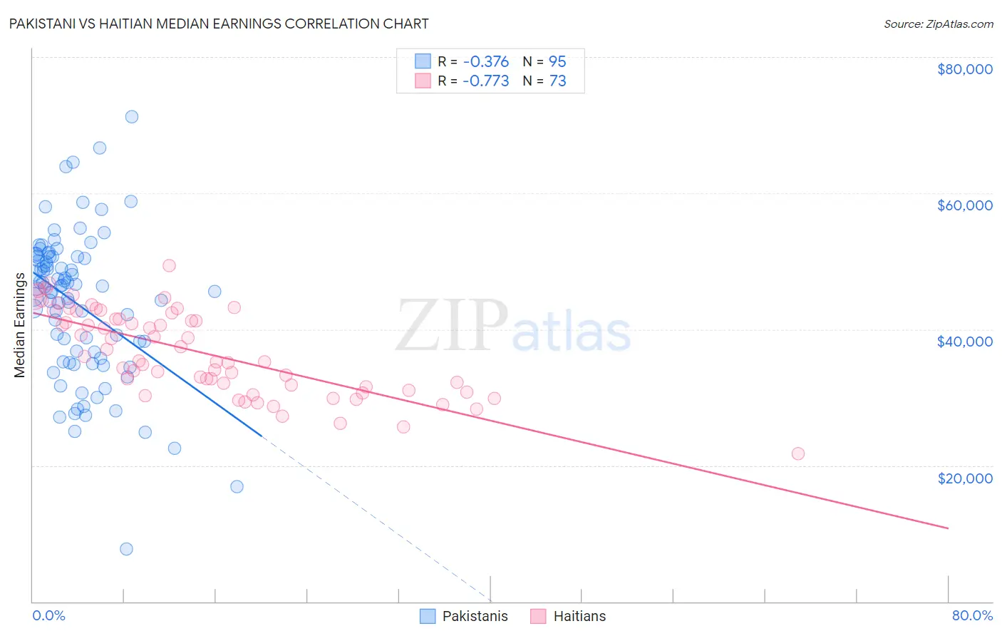 Pakistani vs Haitian Median Earnings