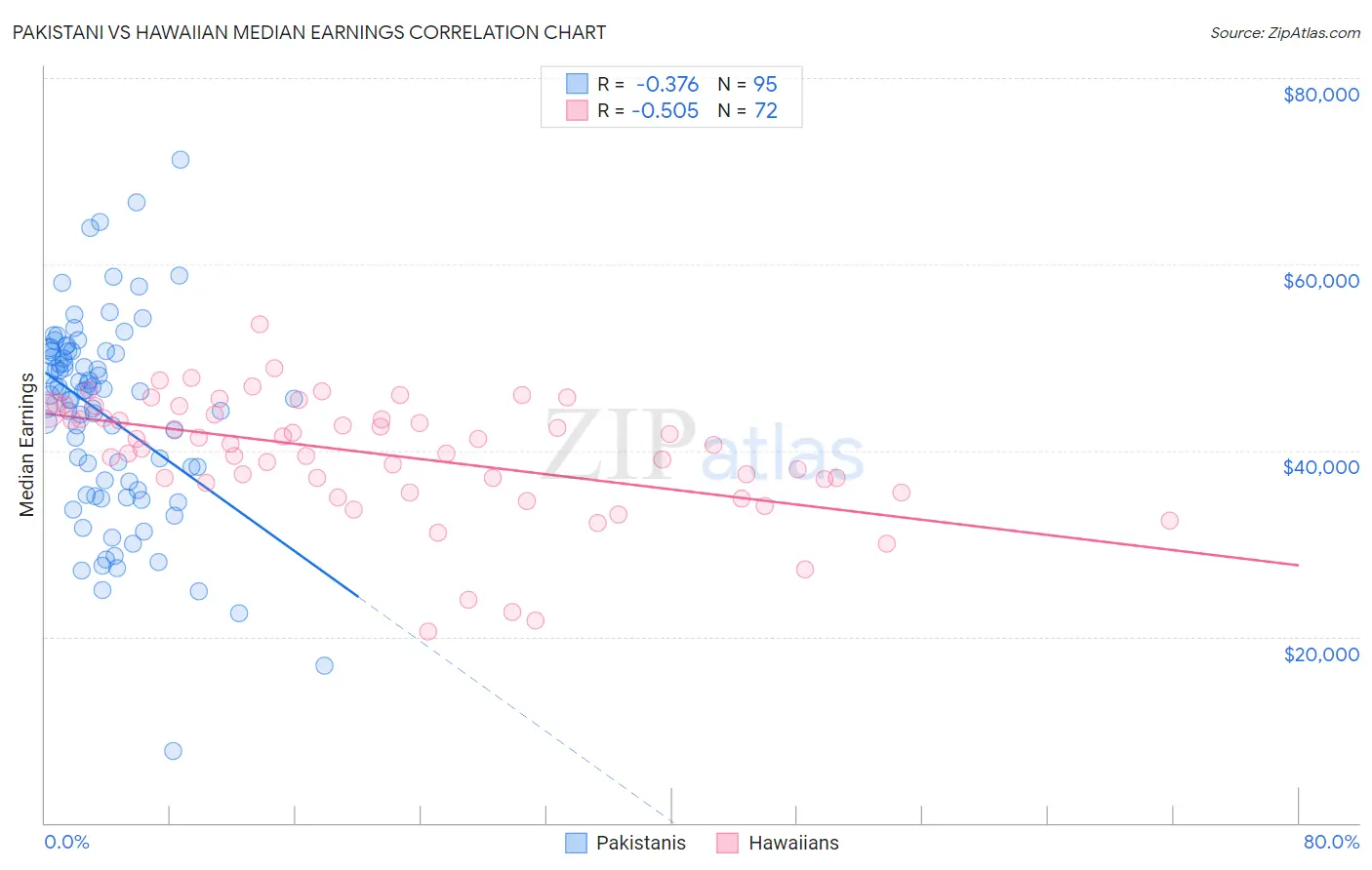 Pakistani vs Hawaiian Median Earnings