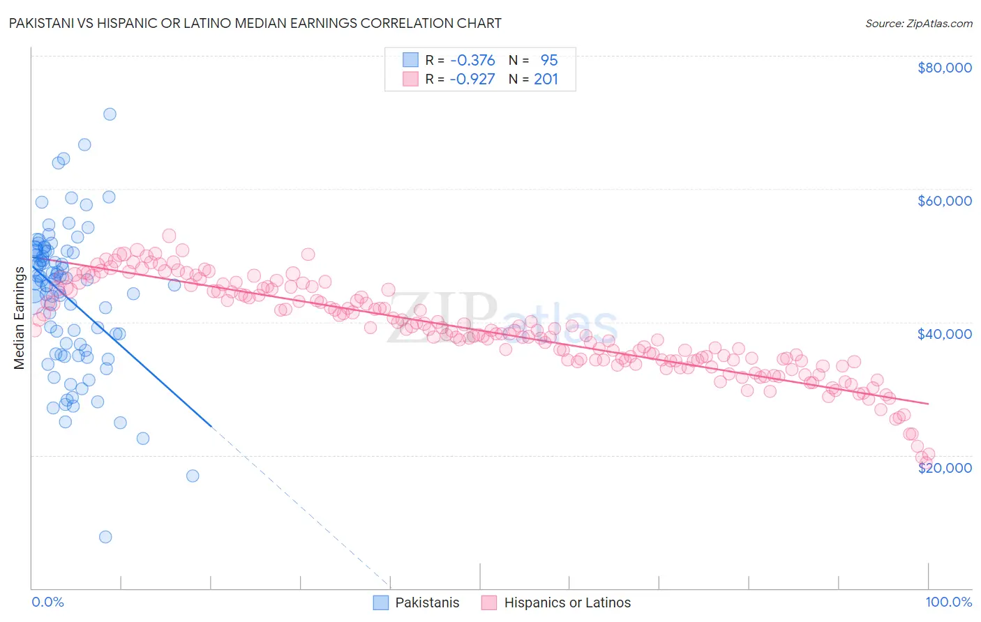 Pakistani vs Hispanic or Latino Median Earnings