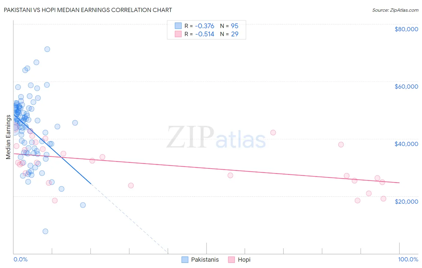 Pakistani vs Hopi Median Earnings