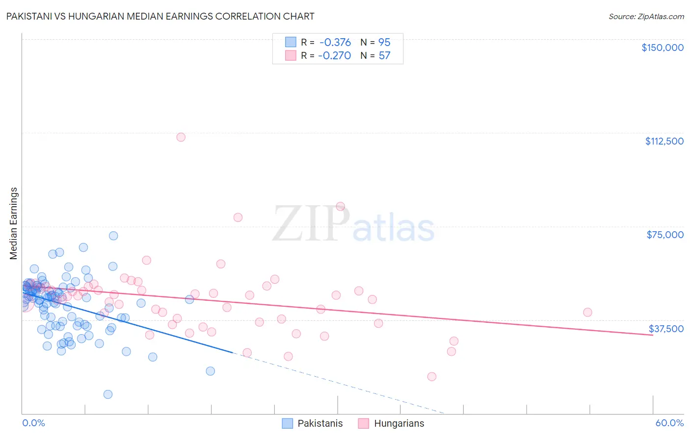 Pakistani vs Hungarian Median Earnings