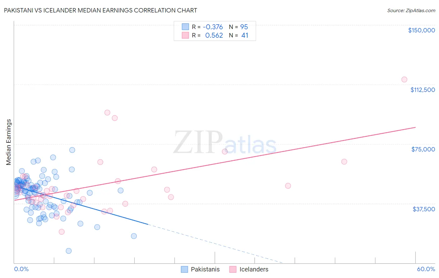 Pakistani vs Icelander Median Earnings