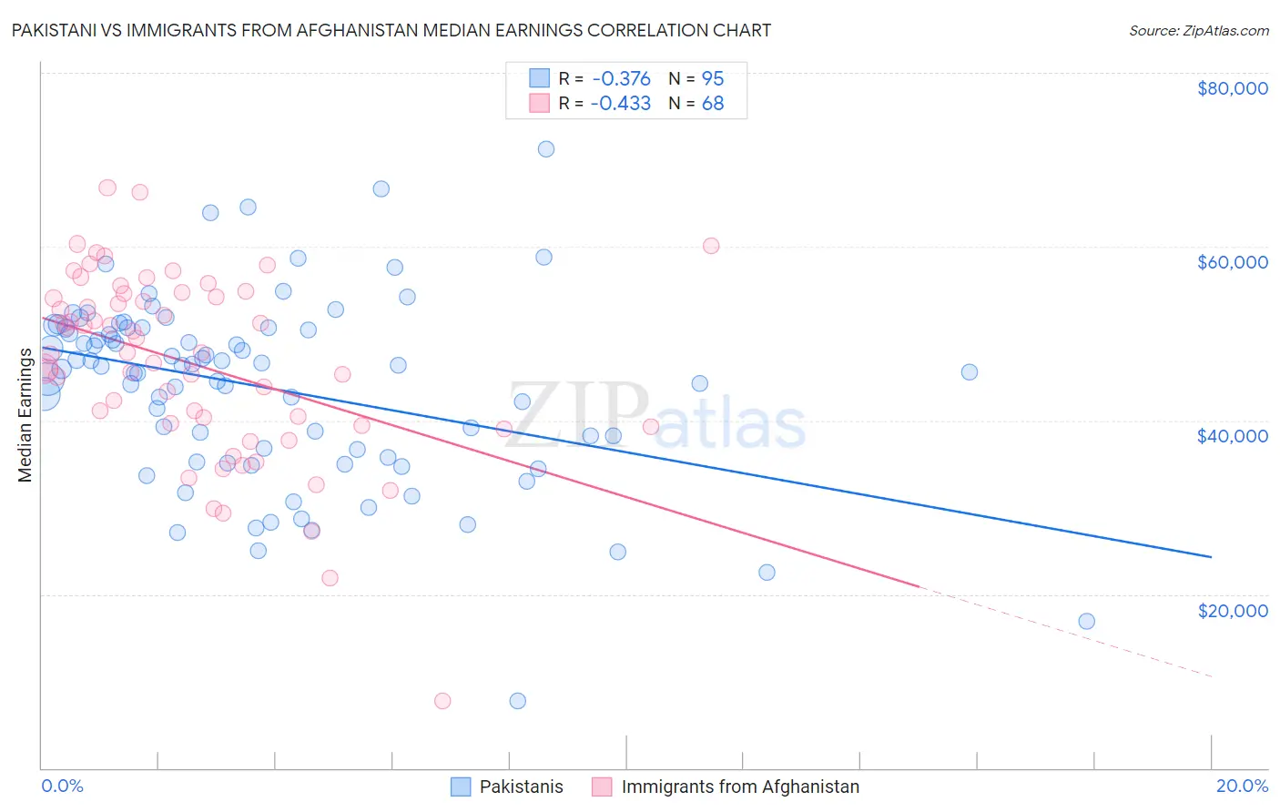 Pakistani vs Immigrants from Afghanistan Median Earnings