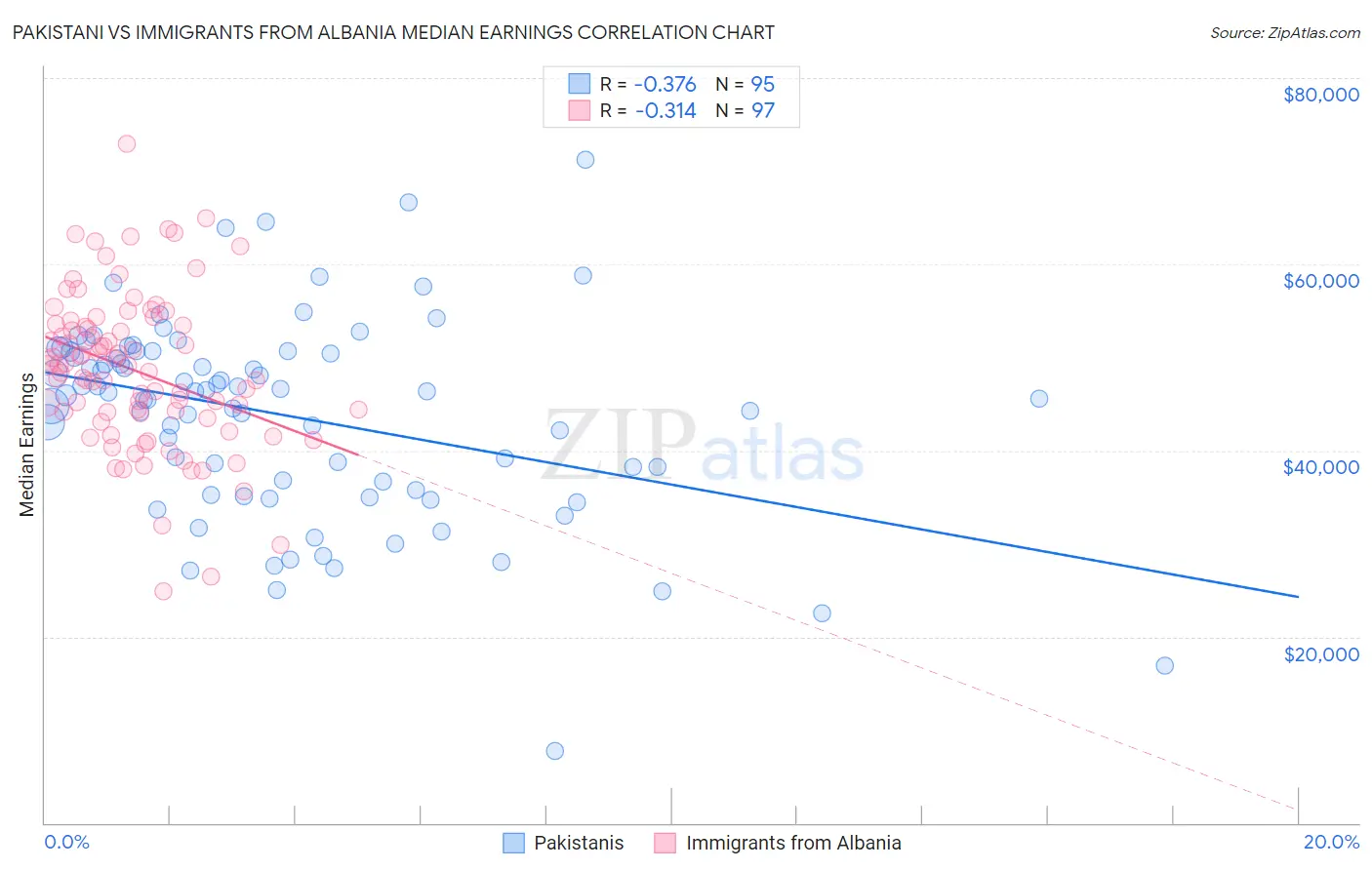 Pakistani vs Immigrants from Albania Median Earnings