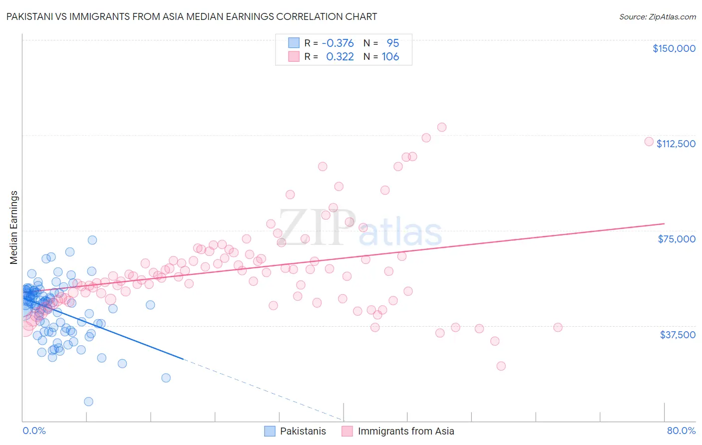 Pakistani vs Immigrants from Asia Median Earnings