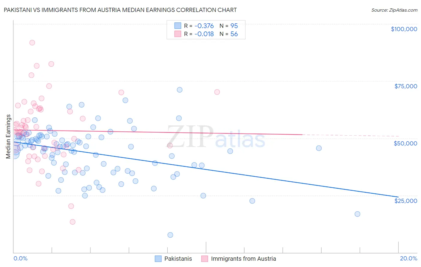 Pakistani vs Immigrants from Austria Median Earnings