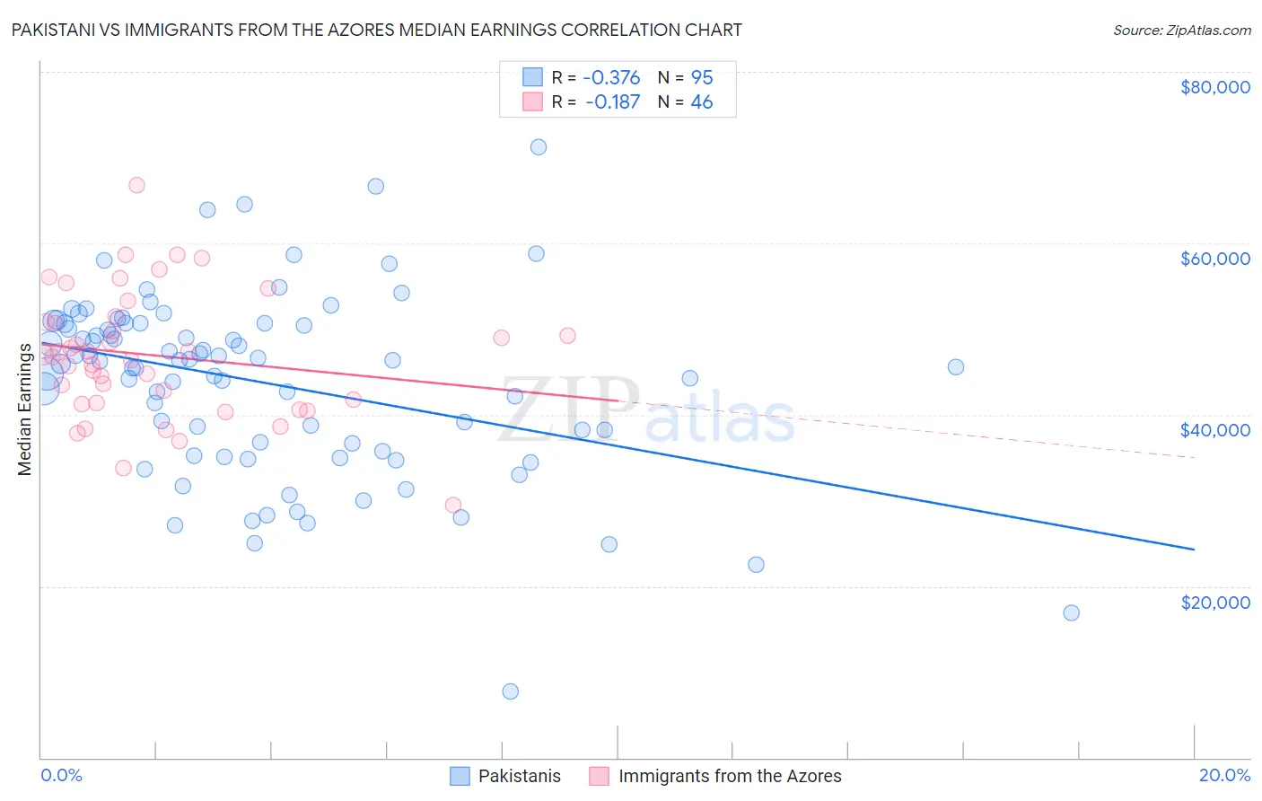 Pakistani vs Immigrants from the Azores Median Earnings