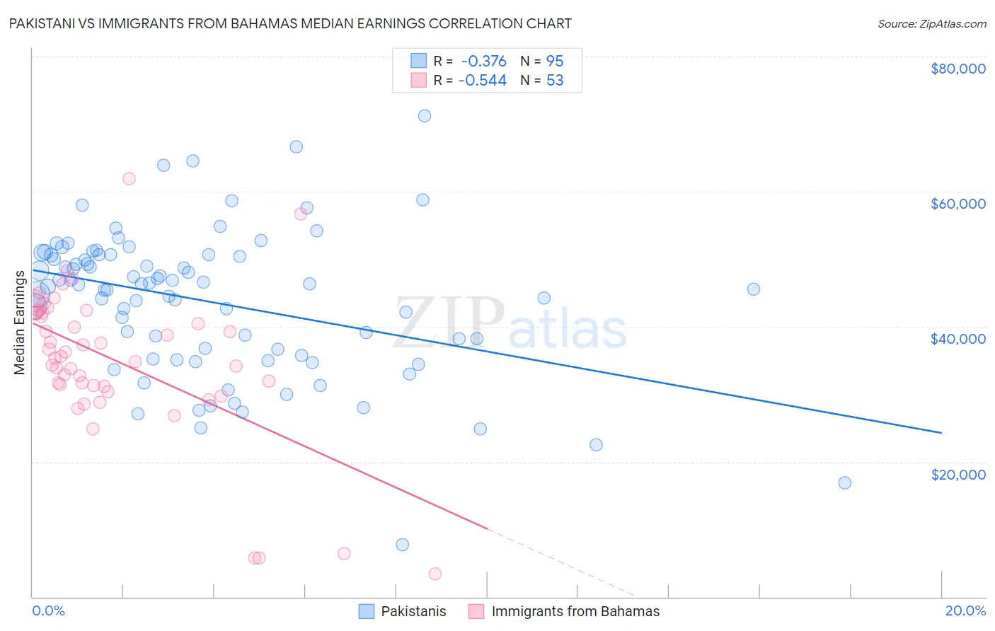 Pakistani vs Immigrants from Bahamas Median Earnings