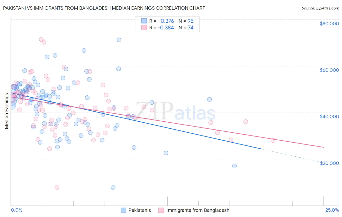 Pakistani vs Immigrants from Bangladesh Median Earnings