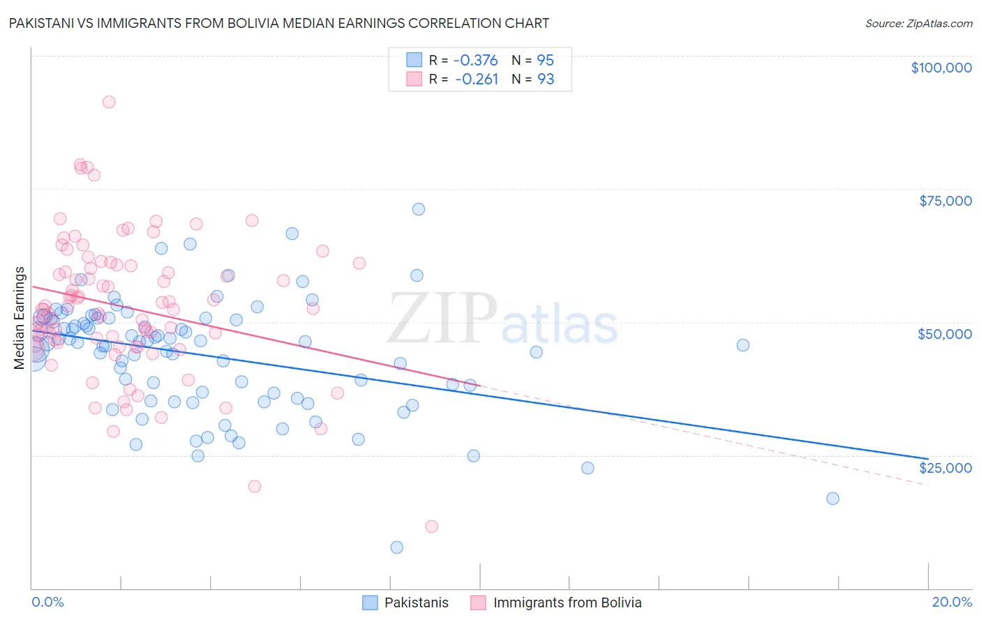 Pakistani vs Immigrants from Bolivia Median Earnings