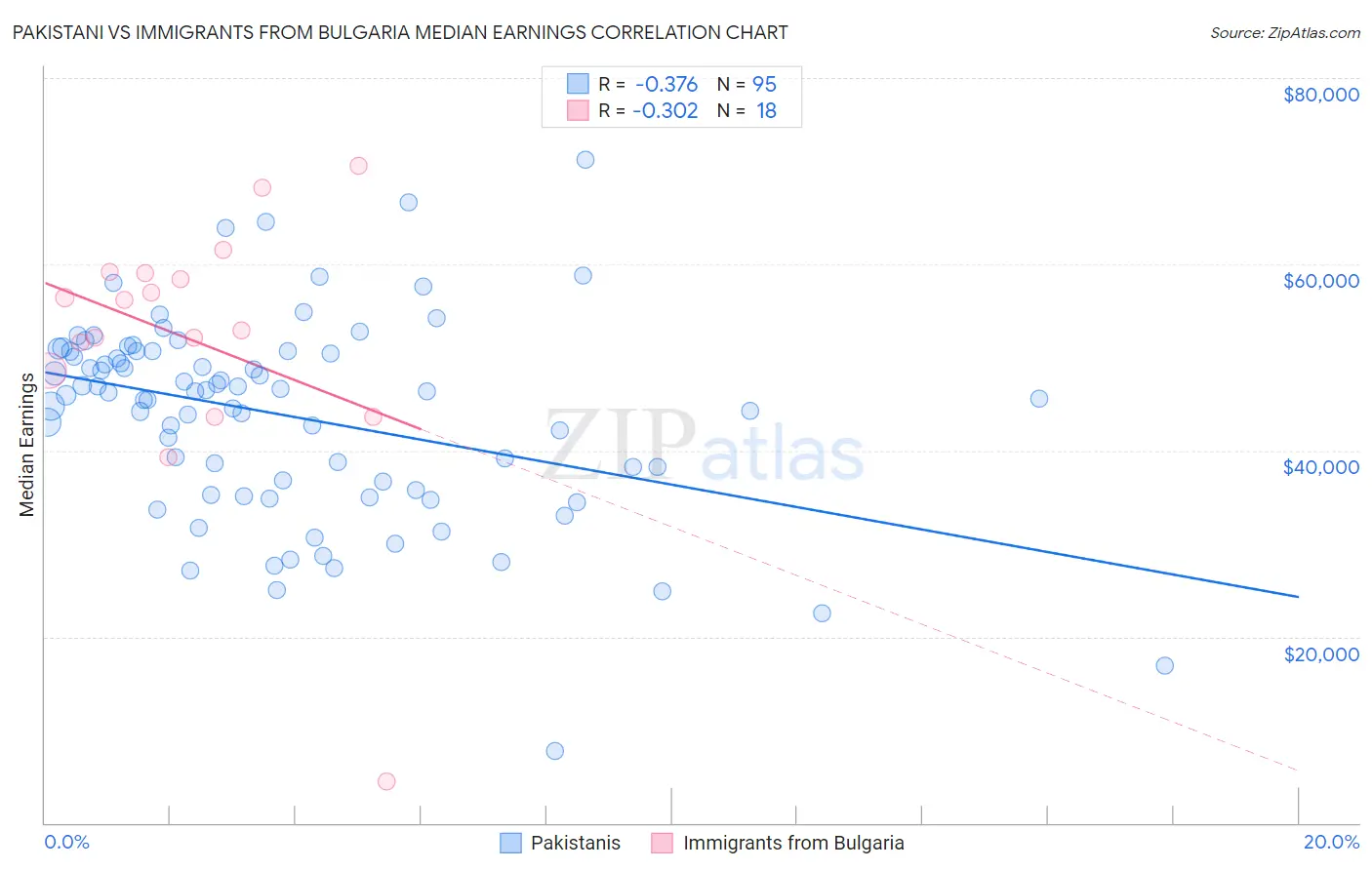 Pakistani vs Immigrants from Bulgaria Median Earnings