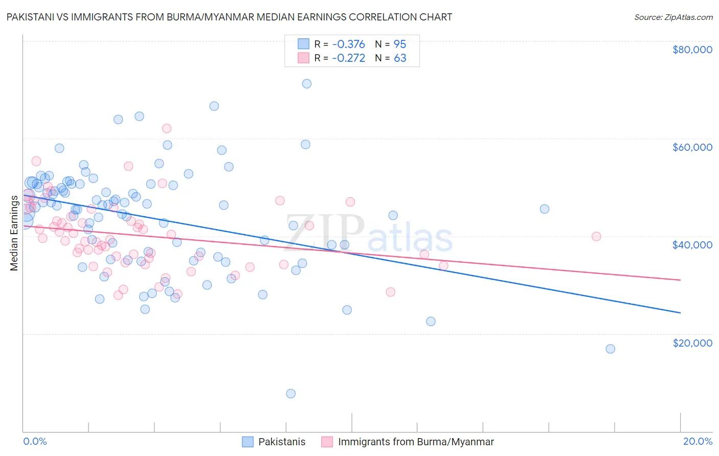 Pakistani vs Immigrants from Burma/Myanmar Median Earnings