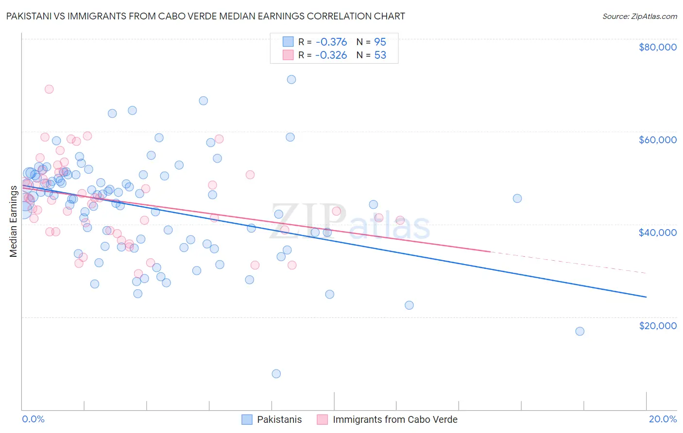 Pakistani vs Immigrants from Cabo Verde Median Earnings