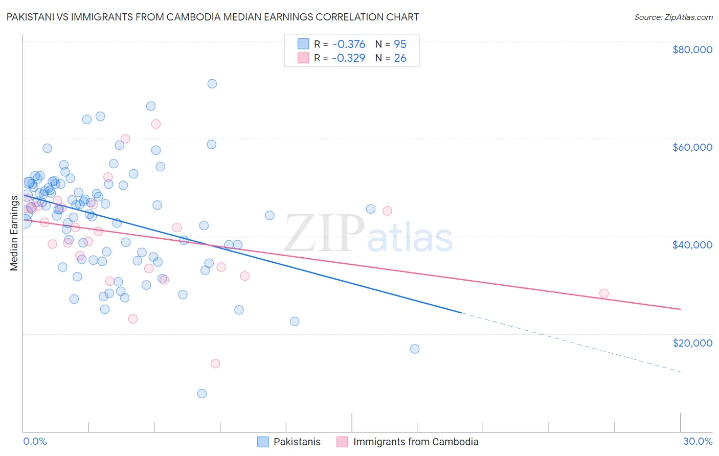 Pakistani vs Immigrants from Cambodia Median Earnings