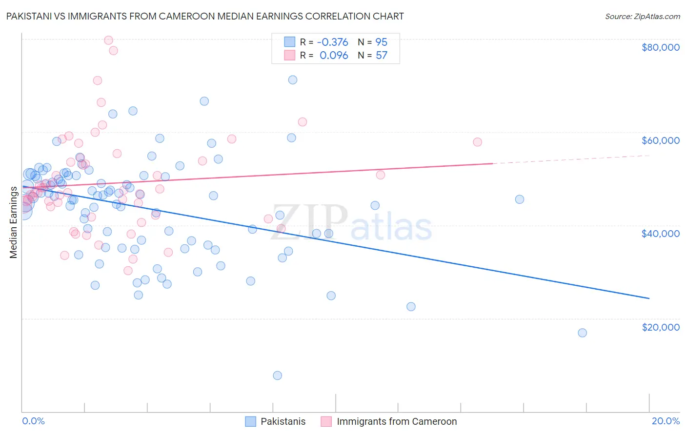 Pakistani vs Immigrants from Cameroon Median Earnings