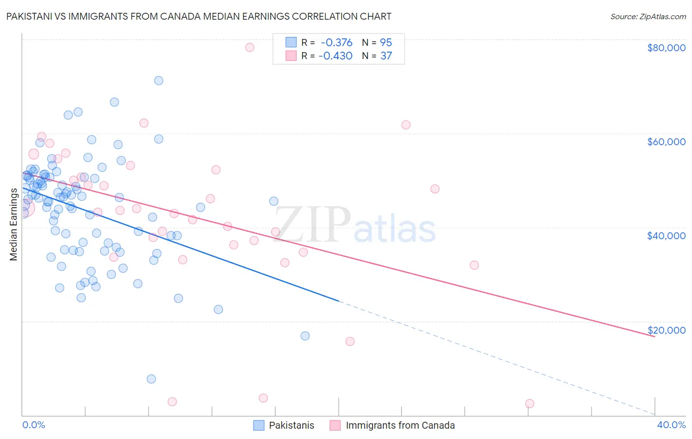 Pakistani vs Immigrants from Canada Median Earnings