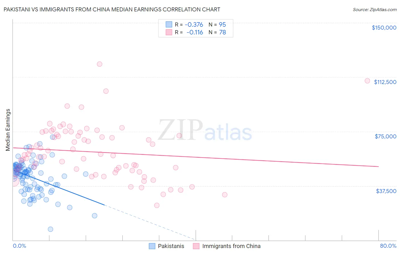 Pakistani vs Immigrants from China Median Earnings