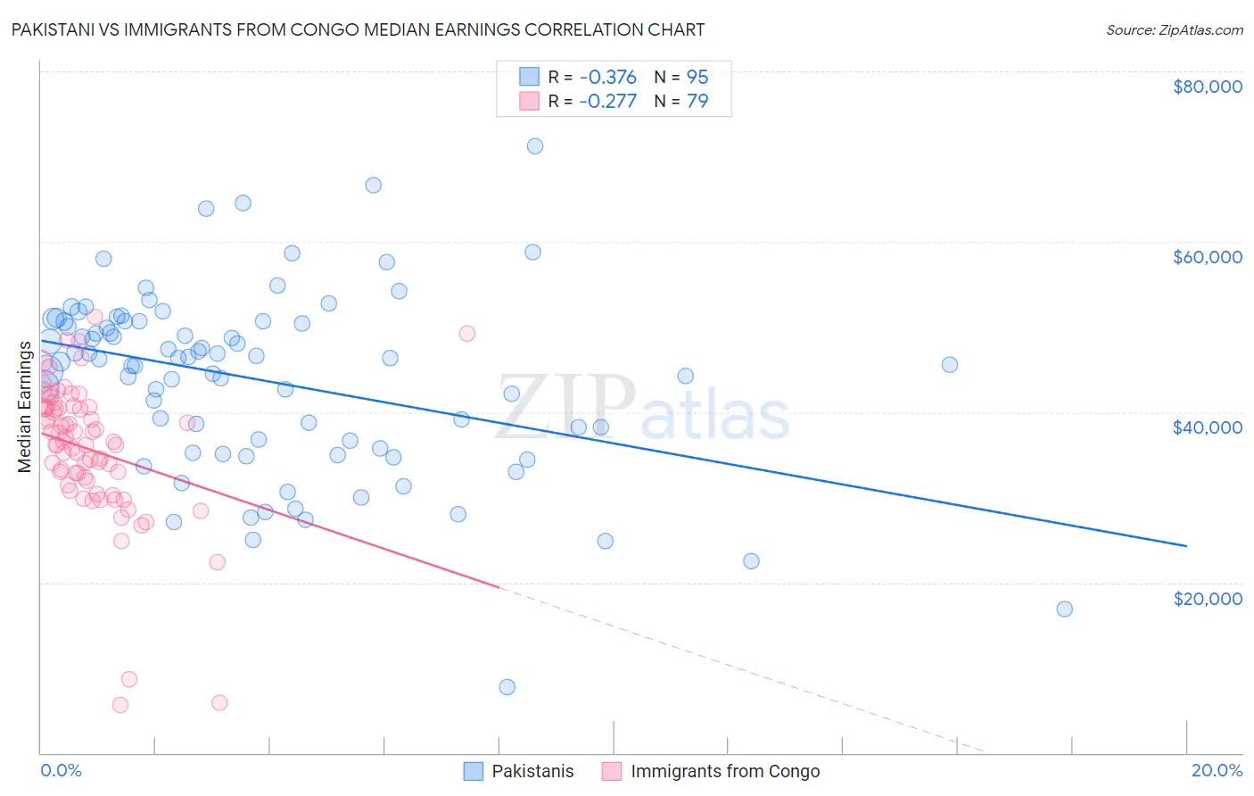 Pakistani vs Immigrants from Congo Median Earnings