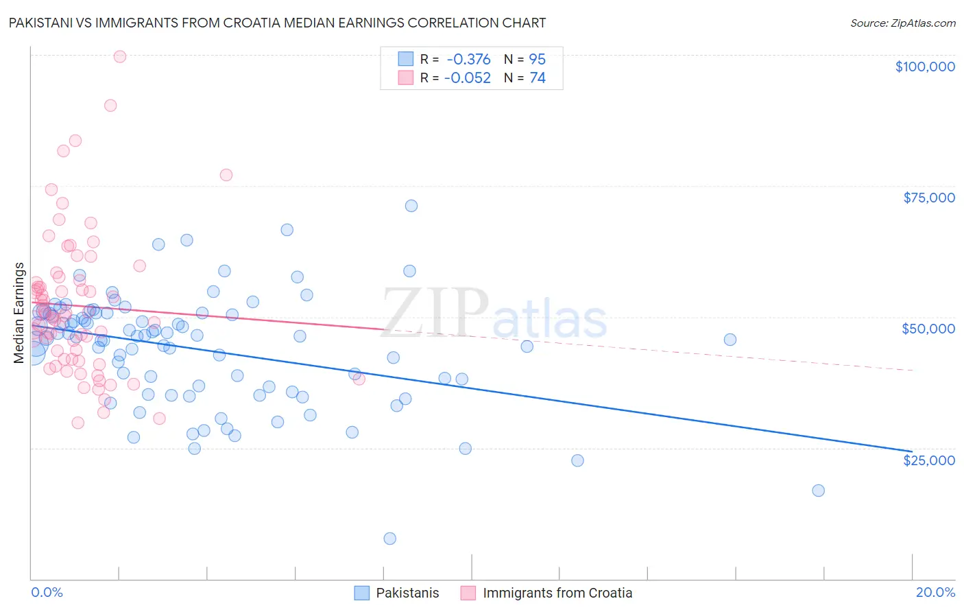 Pakistani vs Immigrants from Croatia Median Earnings