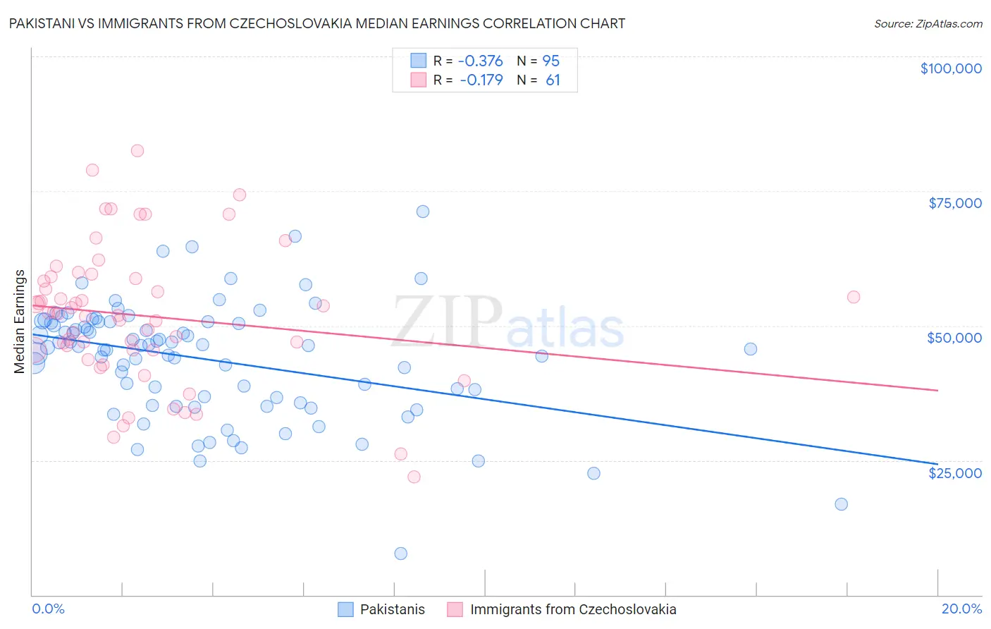 Pakistani vs Immigrants from Czechoslovakia Median Earnings