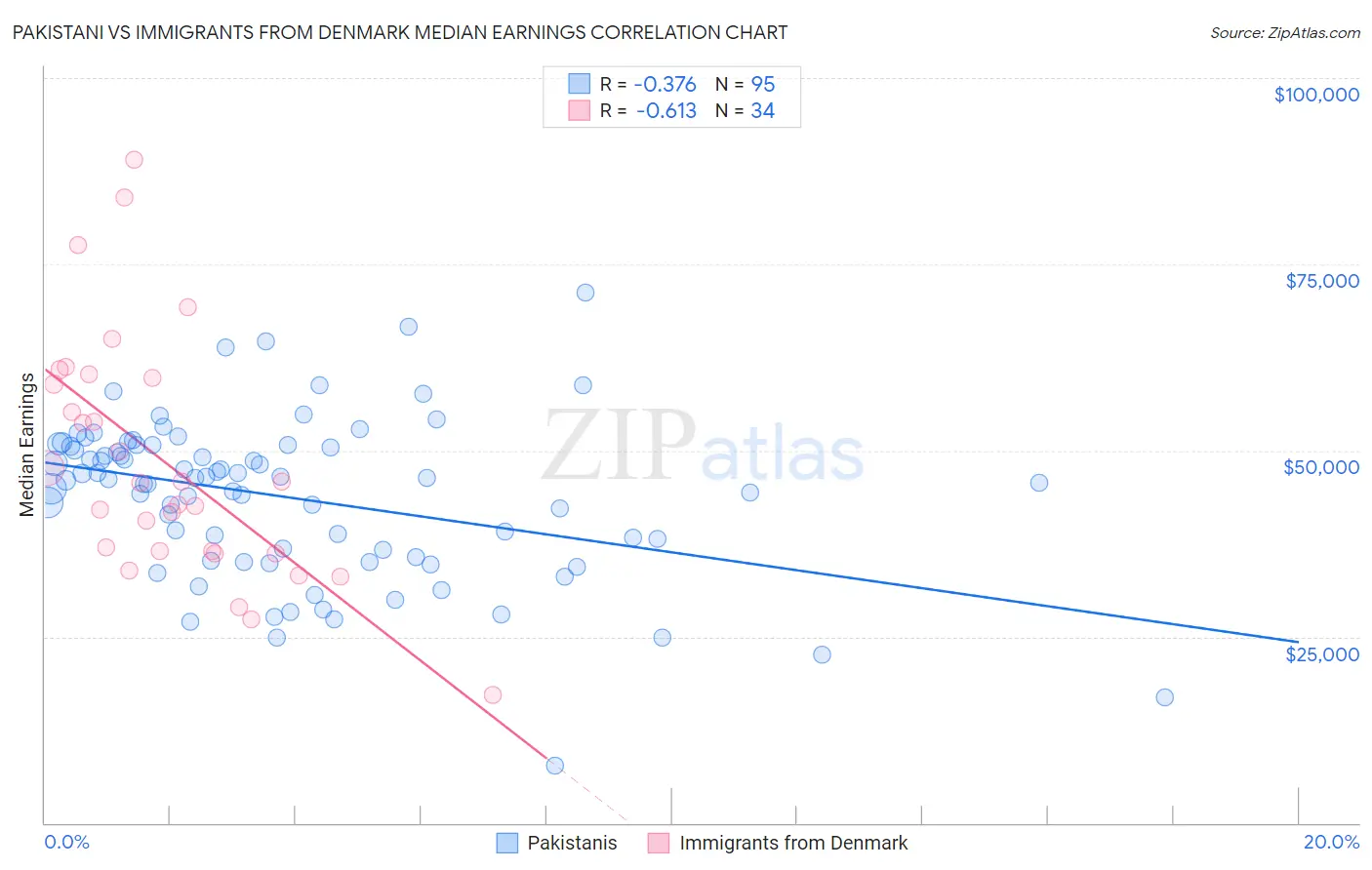 Pakistani vs Immigrants from Denmark Median Earnings