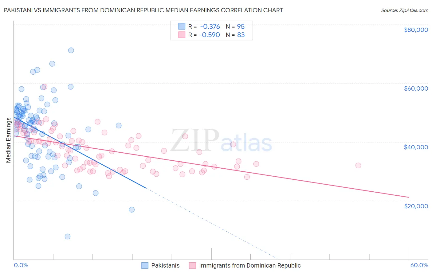 Pakistani vs Immigrants from Dominican Republic Median Earnings