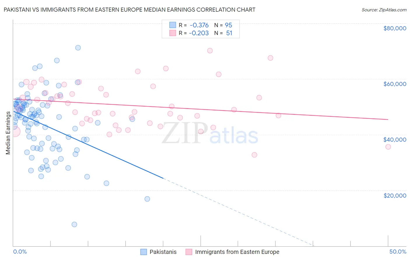 Pakistani vs Immigrants from Eastern Europe Median Earnings