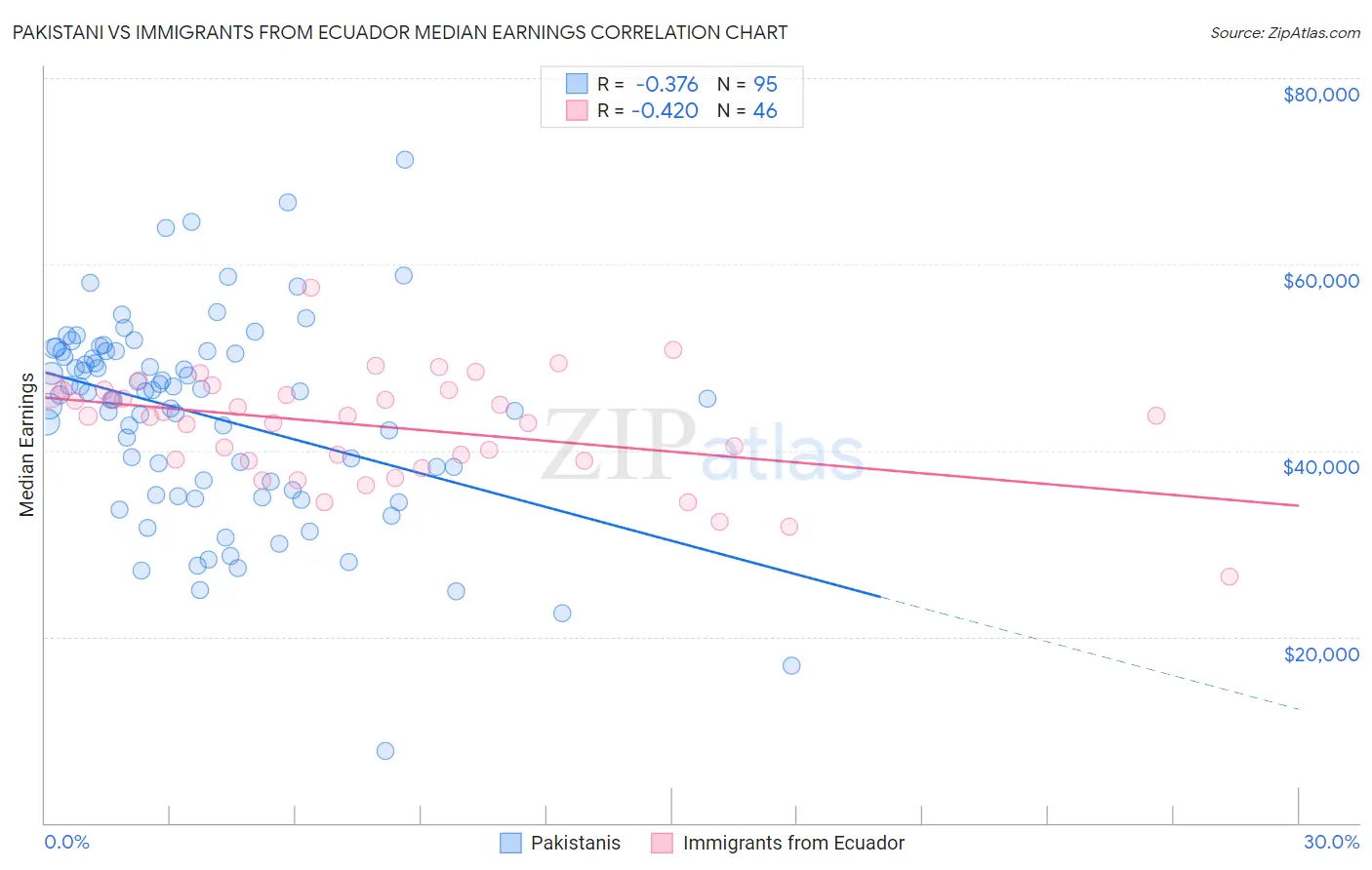 Pakistani vs Immigrants from Ecuador Median Earnings