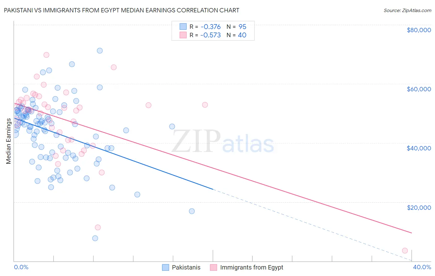 Pakistani vs Immigrants from Egypt Median Earnings