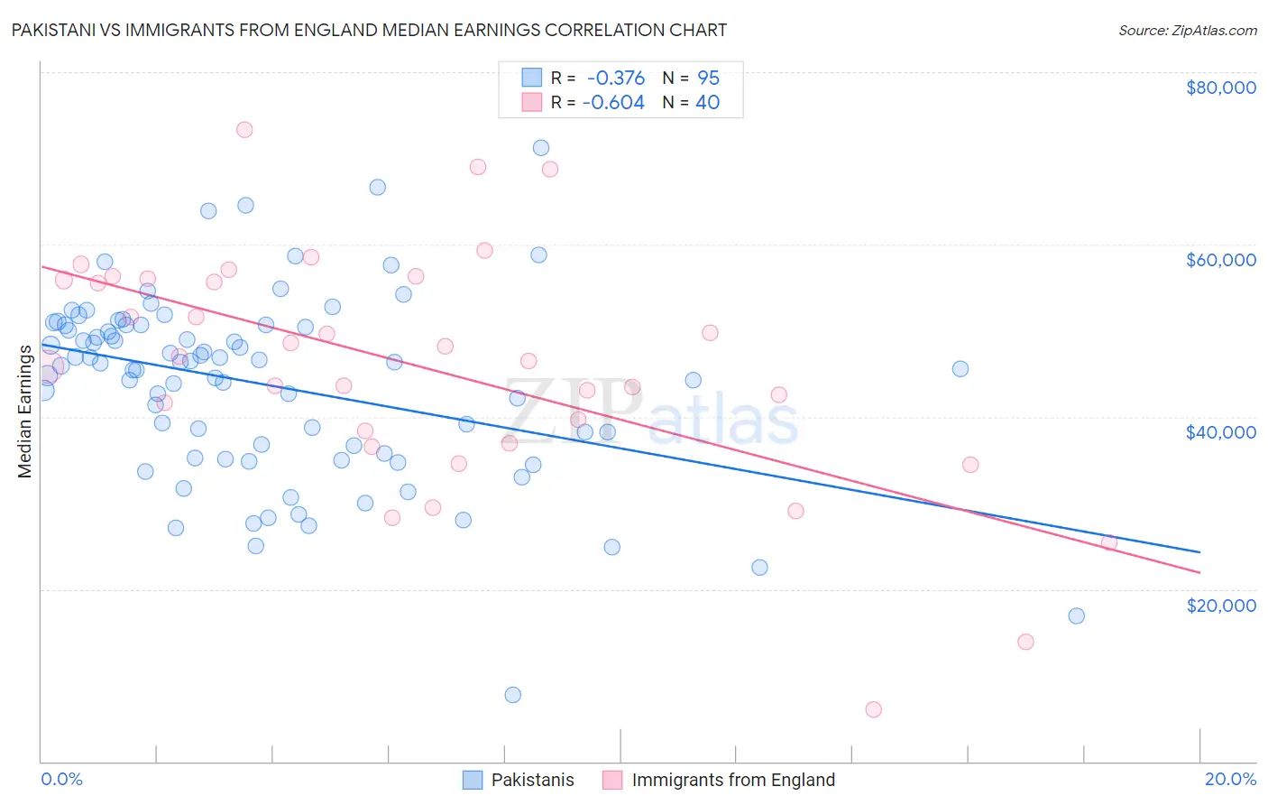 Pakistani vs Immigrants from England Median Earnings