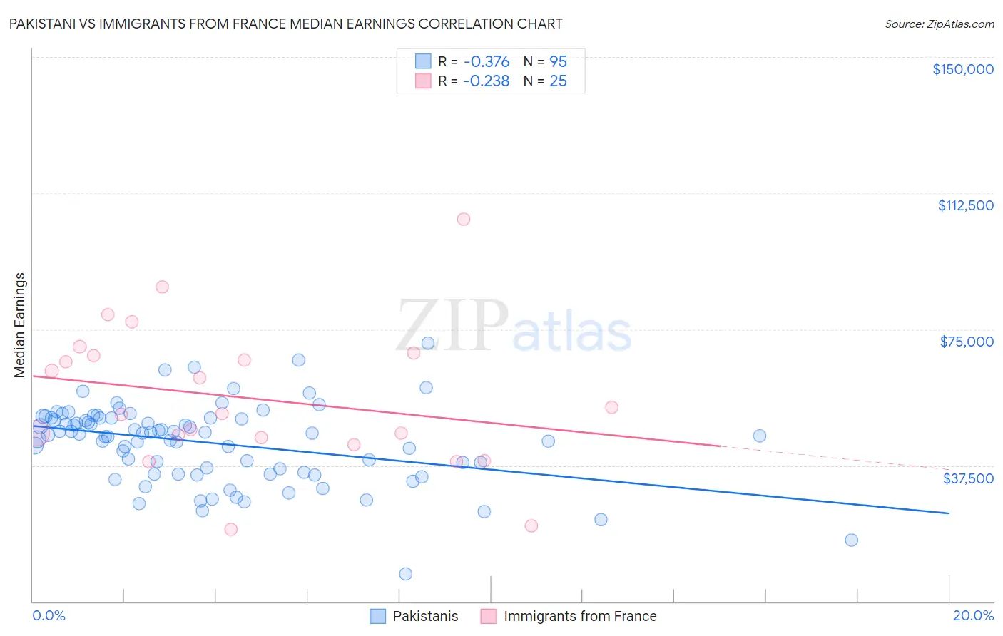 Pakistani vs Immigrants from France Median Earnings