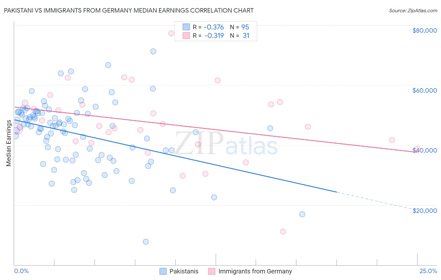 Pakistani vs Immigrants from Germany Median Earnings