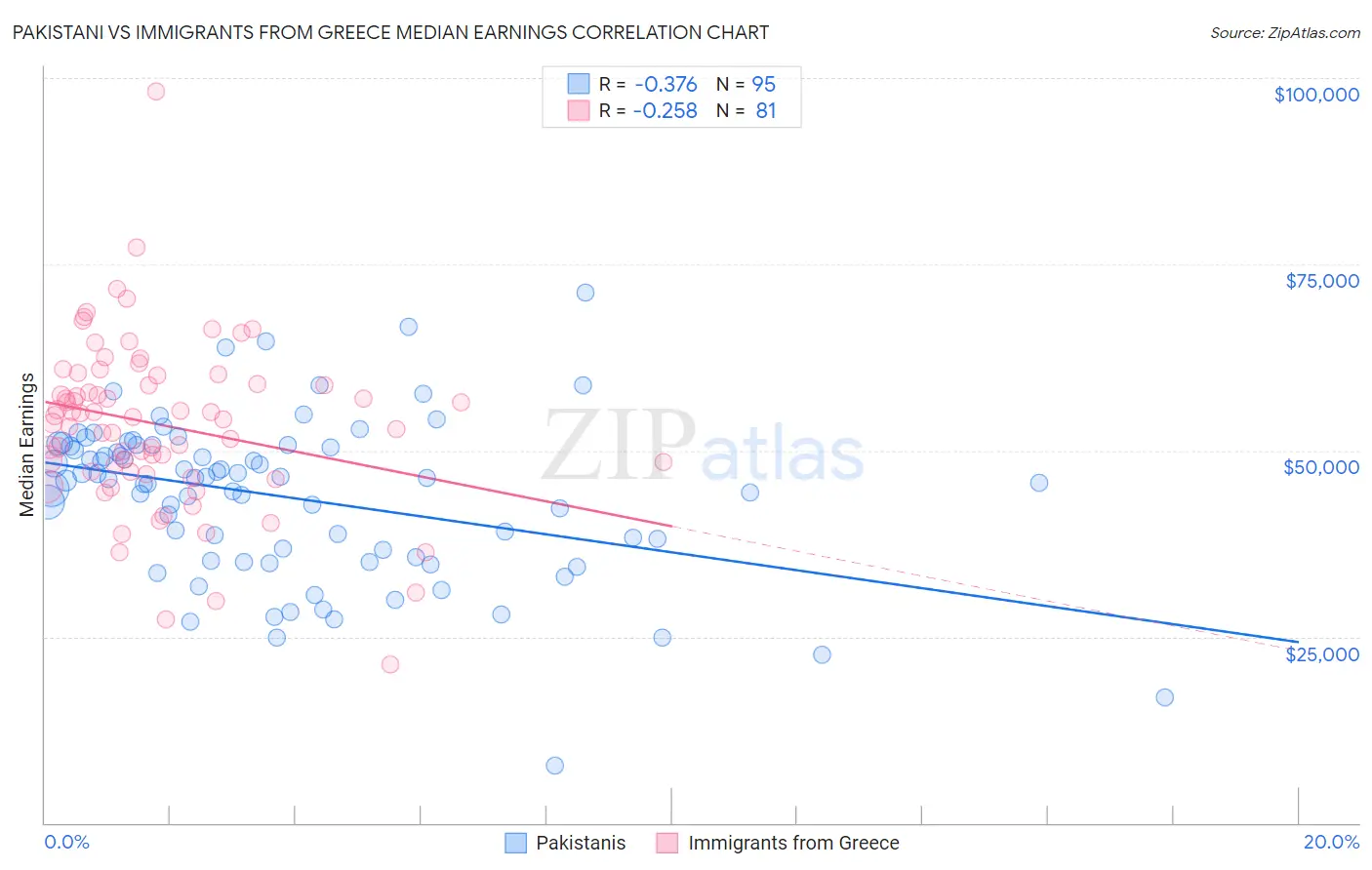 Pakistani vs Immigrants from Greece Median Earnings