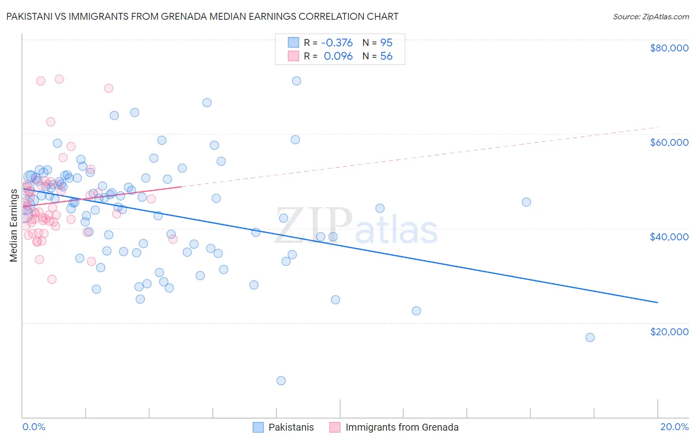 Pakistani vs Immigrants from Grenada Median Earnings