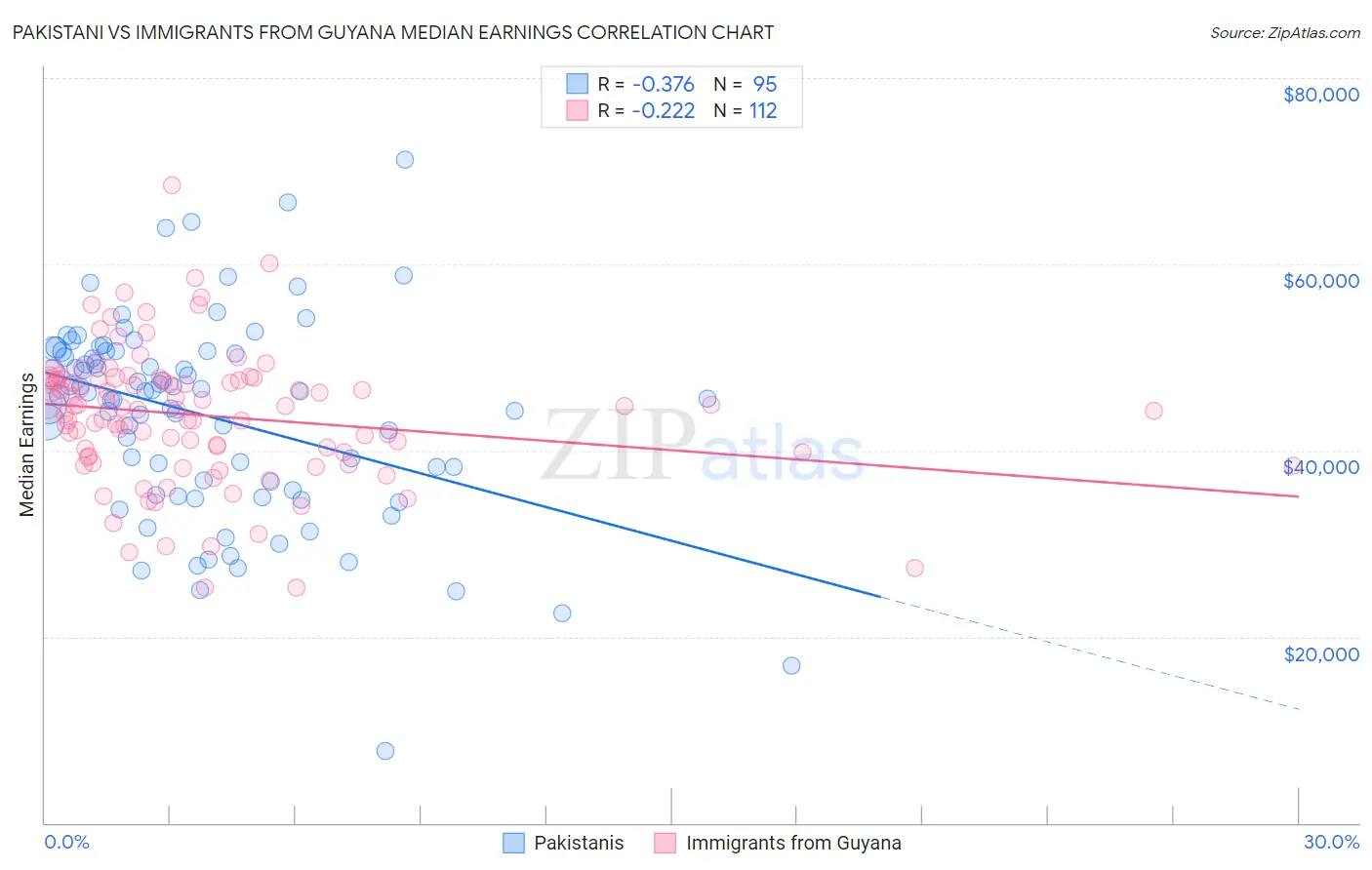 Pakistani vs Immigrants from Guyana Median Earnings