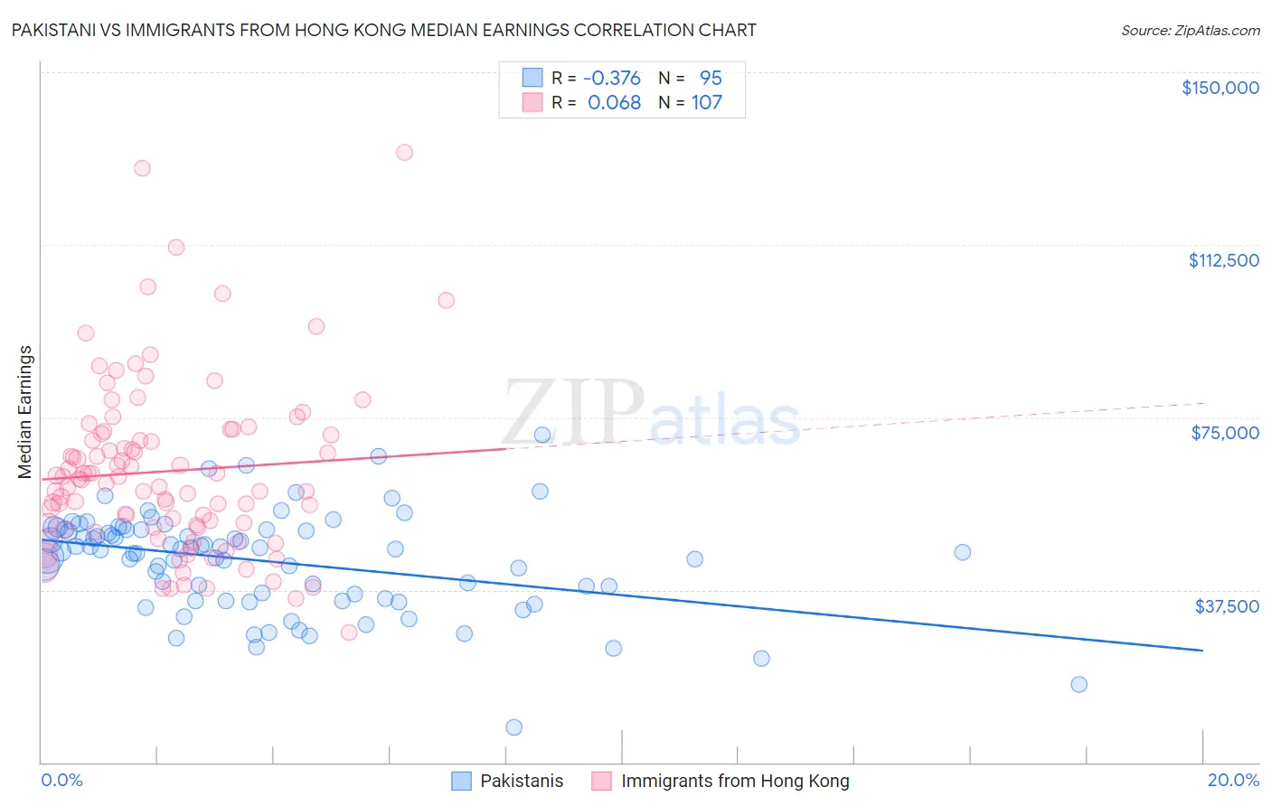 Pakistani vs Immigrants from Hong Kong Median Earnings