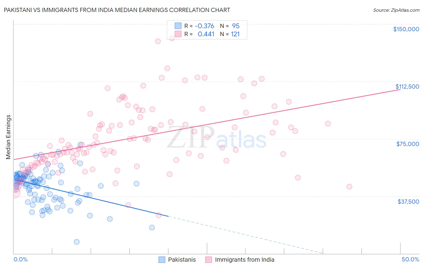 Pakistani vs Immigrants from India Median Earnings