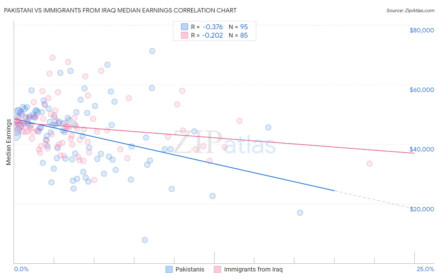 Pakistani vs Immigrants from Iraq Median Earnings