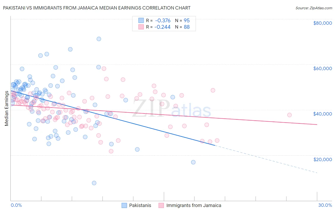 Pakistani vs Immigrants from Jamaica Median Earnings