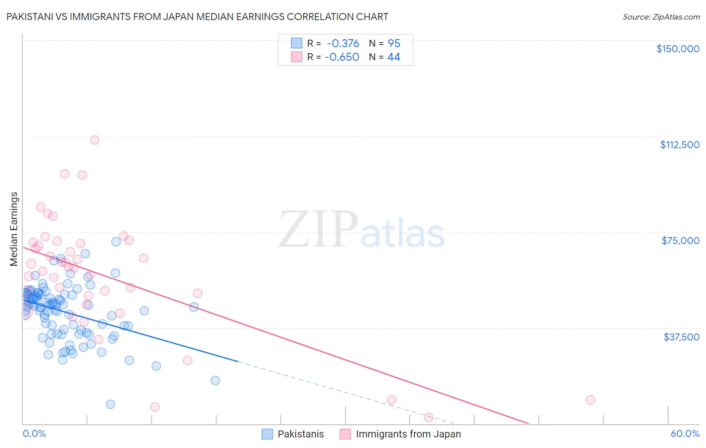 Pakistani vs Immigrants from Japan Median Earnings