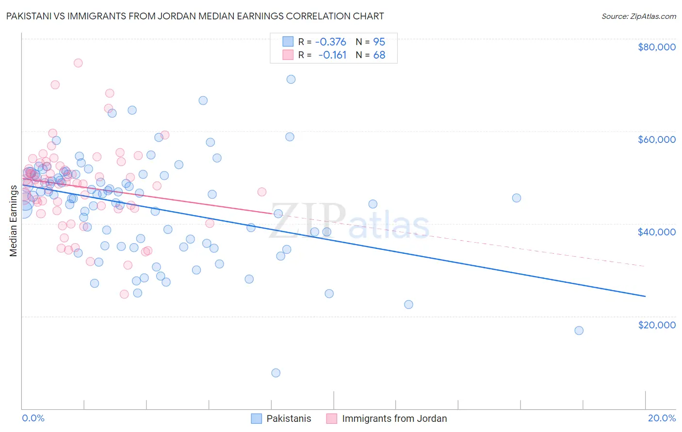 Pakistani vs Immigrants from Jordan Median Earnings