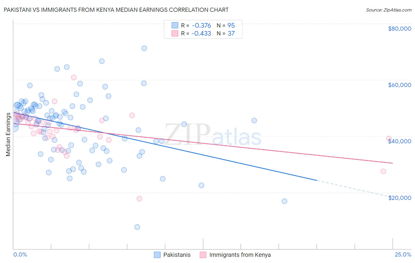 Pakistani vs Immigrants from Kenya Median Earnings