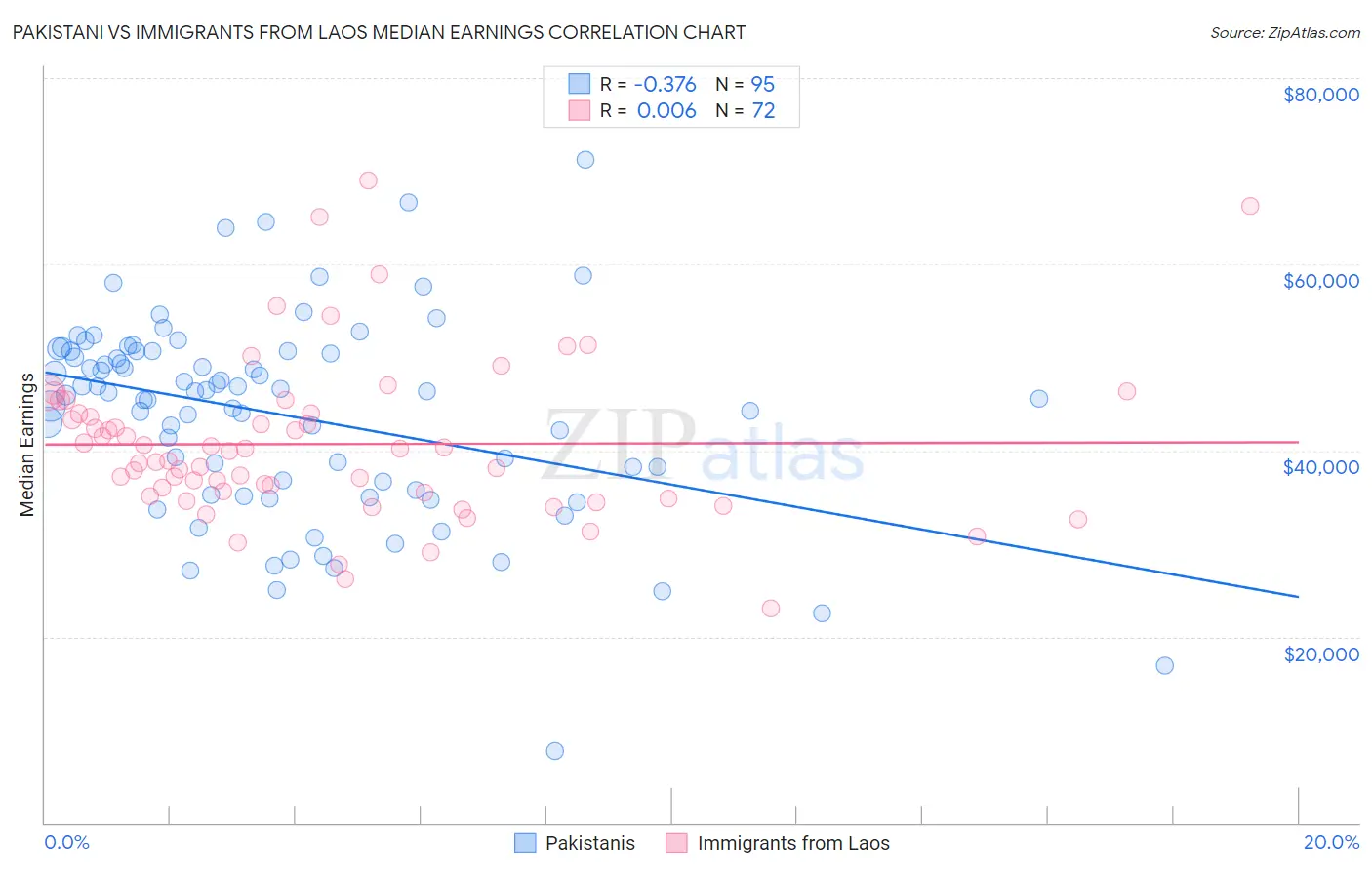 Pakistani vs Immigrants from Laos Median Earnings