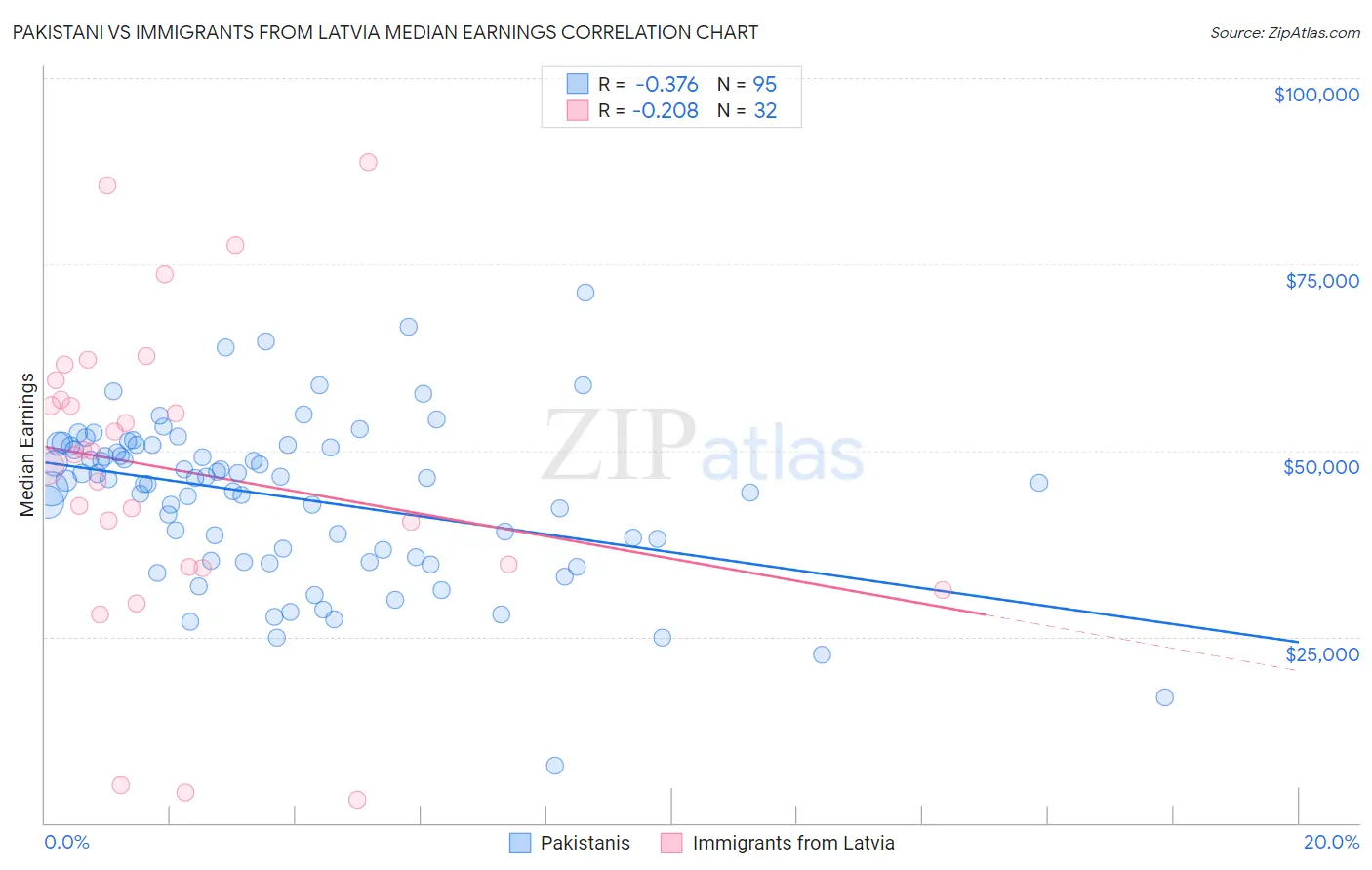 Pakistani vs Immigrants from Latvia Median Earnings