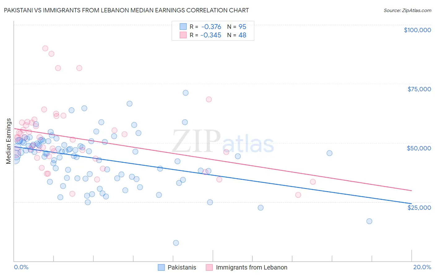 Pakistani vs Immigrants from Lebanon Median Earnings